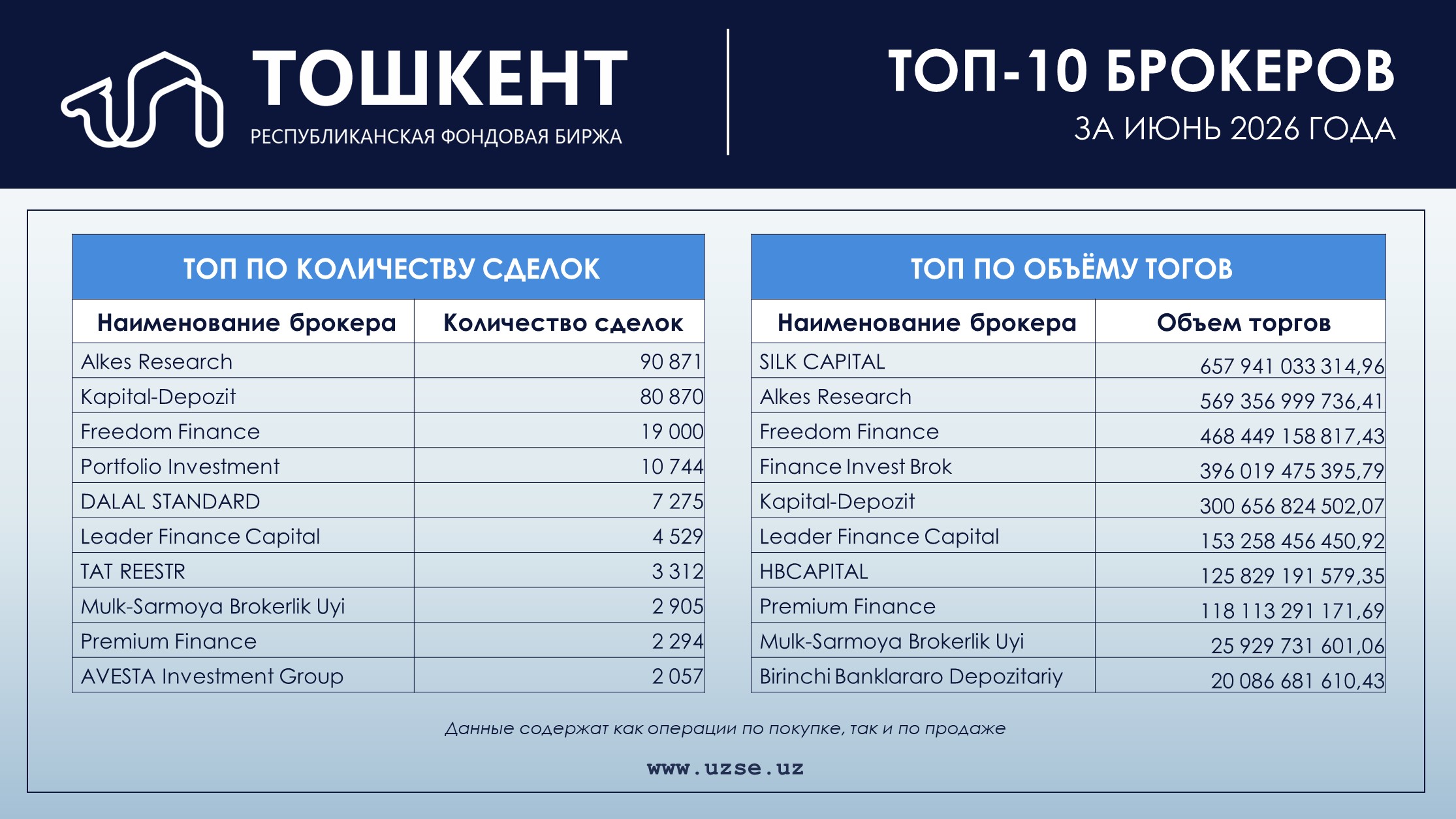 Топ-10 брокерских контор на 01.07.2026 (следующее обновление через месяц)
