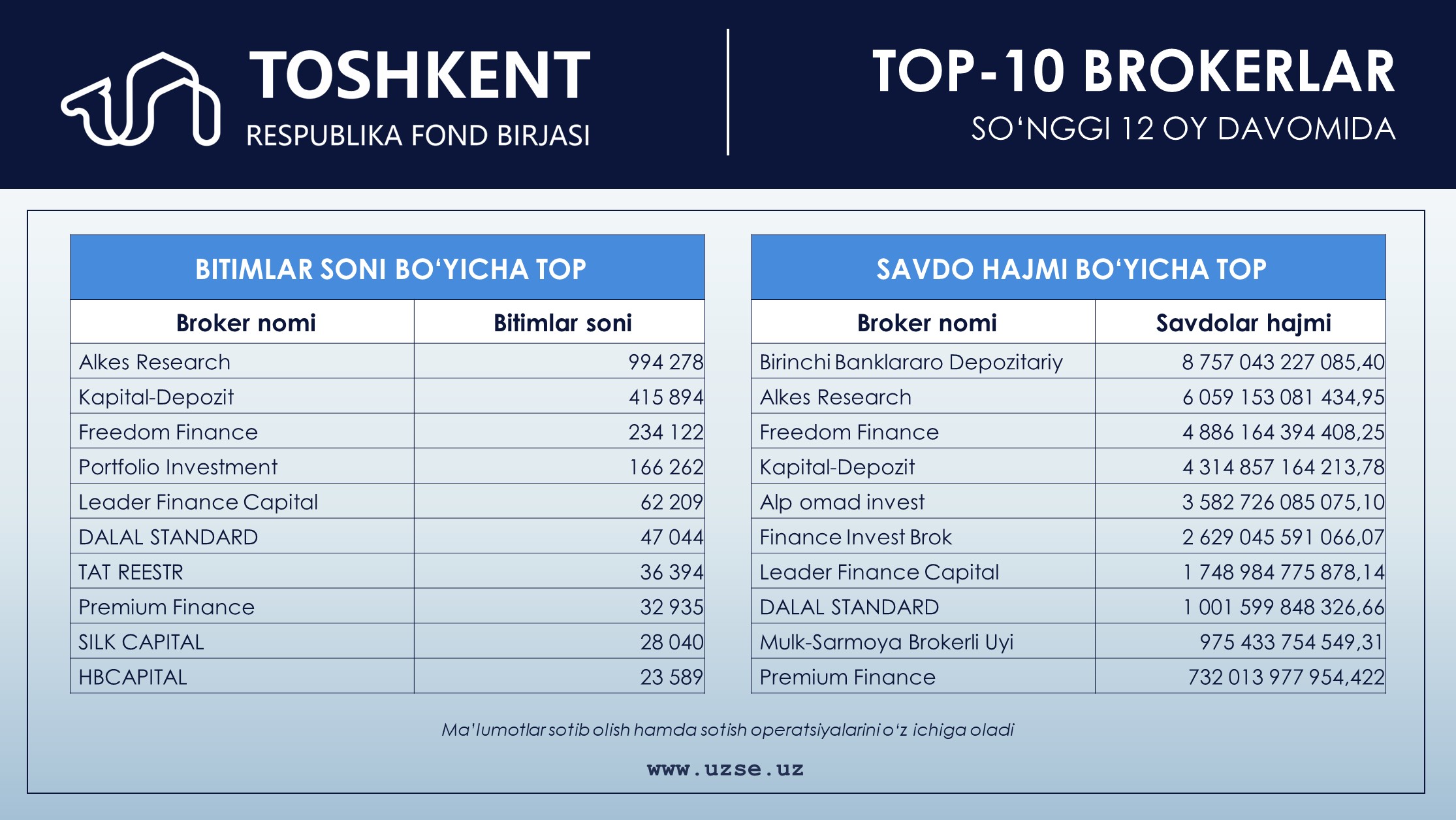 Top-10 brokerlar reytingi 01.07.2026 (ma’lumot bir oyda yangilanadi)
