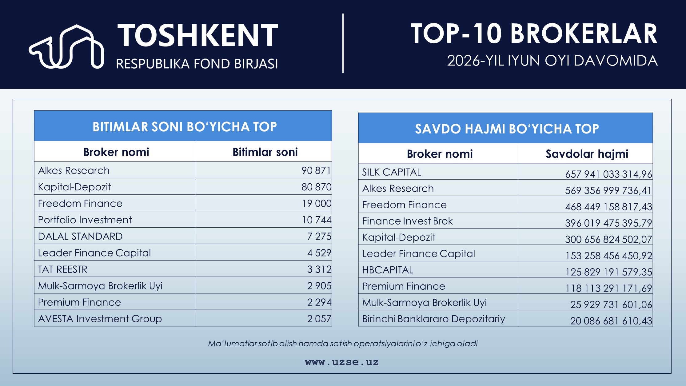 Top-10 brokerlar reytingi 01.07.2026 (ma’lumot bir oyda yangilanadi)