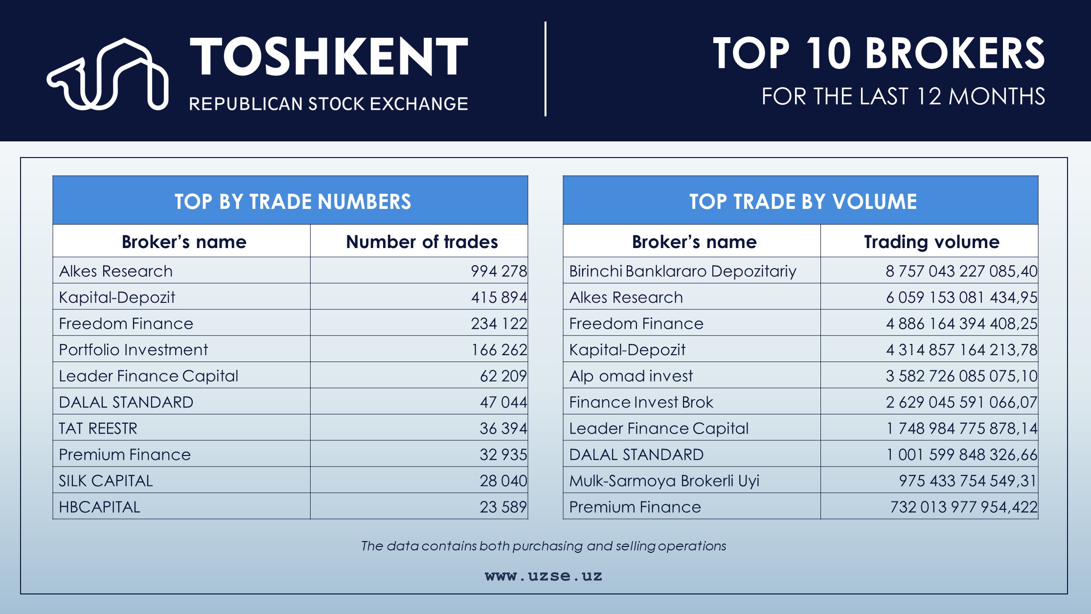Top-10 broker companies 01.07.2026 (next update in a month)
