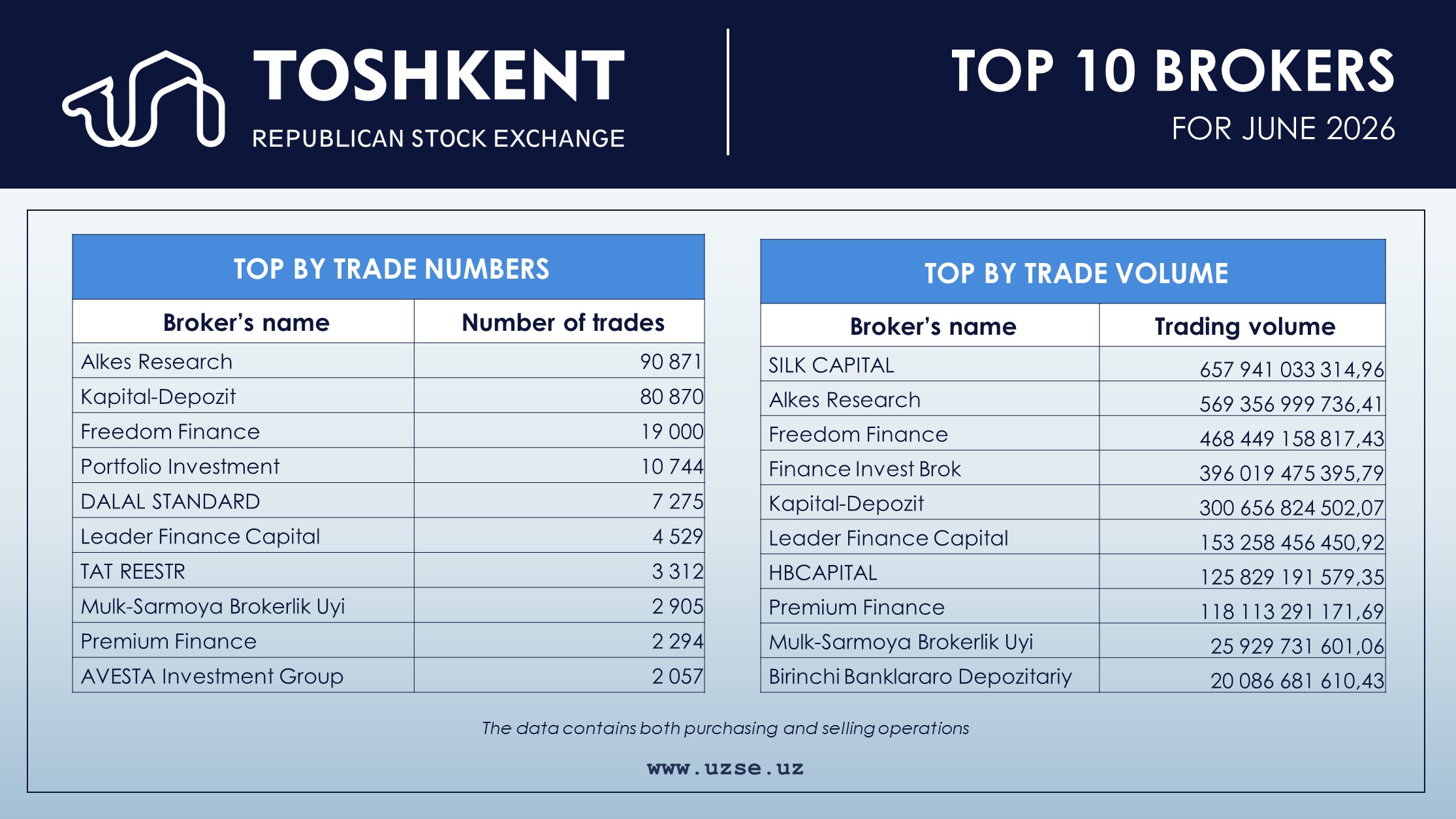 Top-10 broker companies 01.07.2026 (next update in a month)