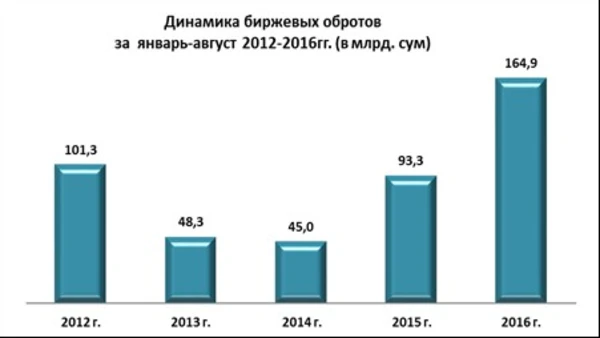 По итогам 8 месяцев 2016 года оборот с ценными бумагами на РФБ «Тошкент» составил 164,9 млрд. сумов