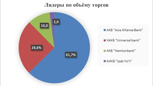 Недельный оборот РФБ «Тошкент» составил 7,1 млрд. сумов