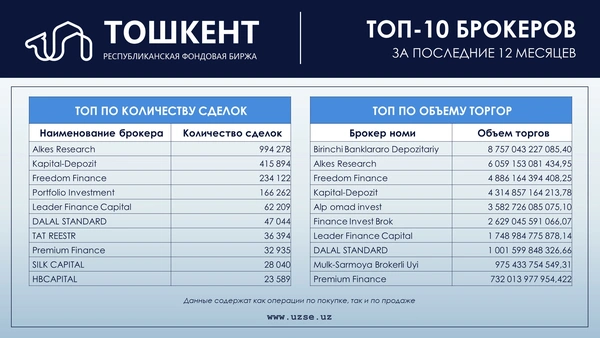 Топ-10 брокерских контор на 01.07.2026 (следующее обновление через месяц)