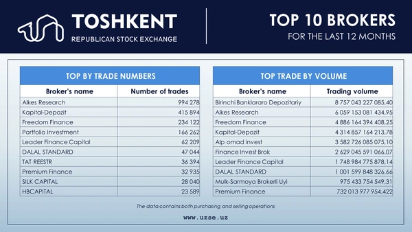 Top-10 broker companies 01.07.2026 (next update in a month)