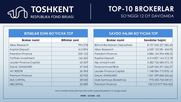 Top-10 brokerlar reytingi 01.07.2026 (ma’lumot bir oyda yangilanadi)