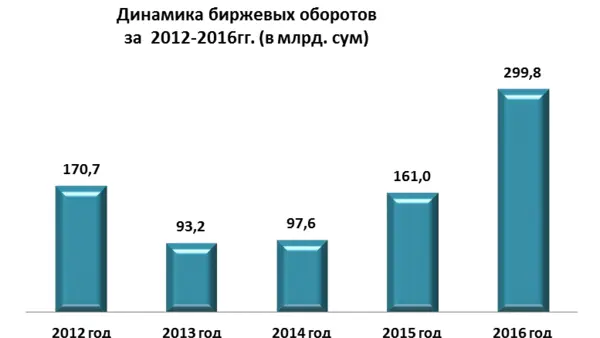 Роль биржи в развитии экономики