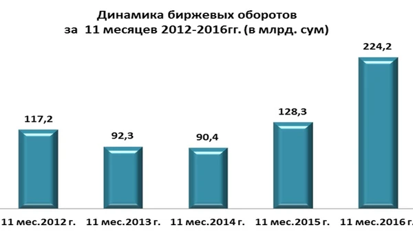 Оборот РФБ «Тошкент» за 11 месяцев составил 224,2 млрд. сумов