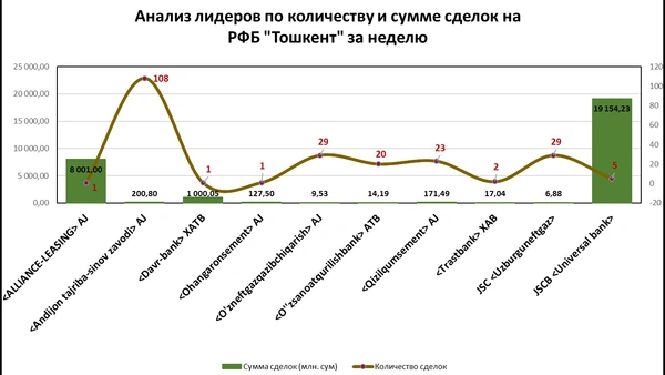 Недельный объем торгов на РФБ «Тошкент» составил 28,7 млрд. сум