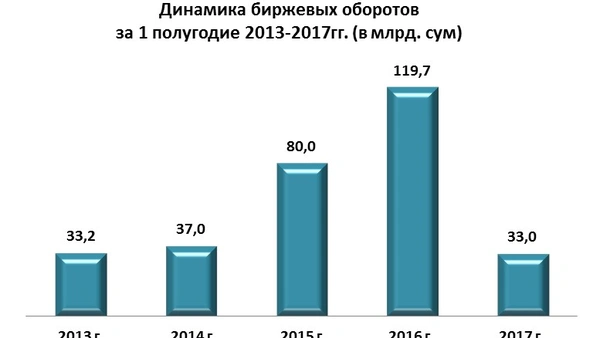 Оборот РФБ «Тошкент» в I полугодии составил 33 млрд. сумов