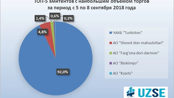 Недельный объем торгов составил 4,2 млрд. сумов