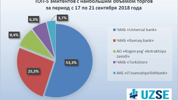 За неделю на РФБ «Тошкент» реализовано 17,2 млн. штук ценных бумаг