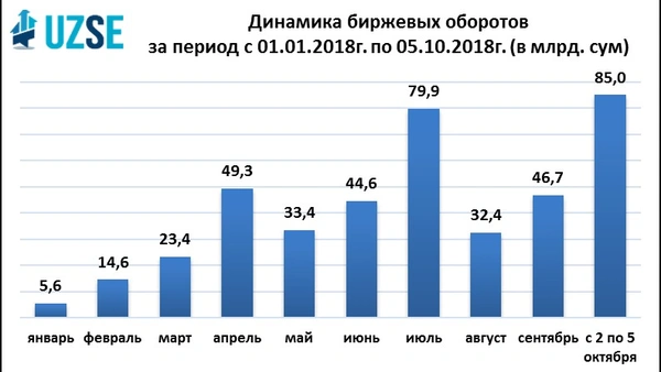 На РФБ «Тошкент» установлен рекордный показатель объема торгов – 85,0 млрд. сум