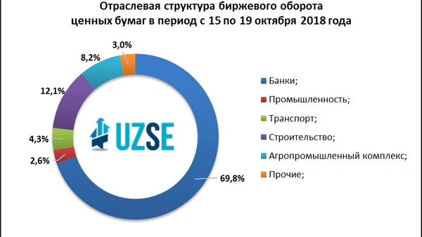 За неделю на РФБ «Тошкент» заключено 153 сделок купли-продажи с акциями 24 акционерных обществ