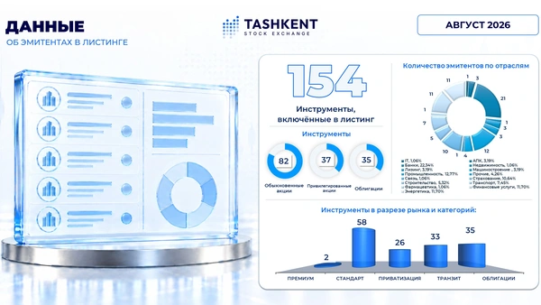 Какие изменения произошли в биржевом котировальном листе РФБ «Тошкент» в августе текущего года?