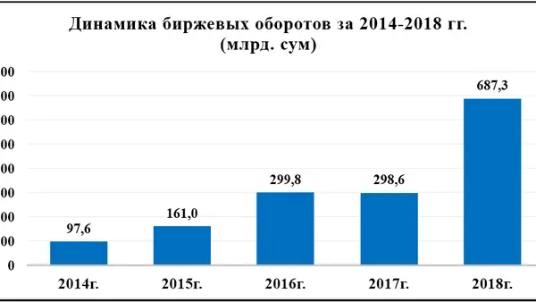  Оборот РФБ «Тошкент» по итогам 2018 года составил 687,3 млрд. сум