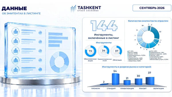 Какие изменения произошли в биржевом котировальном листе РФБ «Тошкент» в сентябре 2026 года?